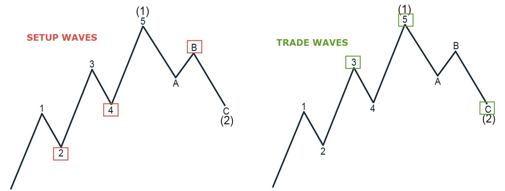 Elliott Wave Trading Strategy 