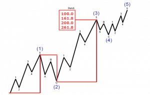 Fibonacci & Elliott Wave | Elliott Wave Black Book