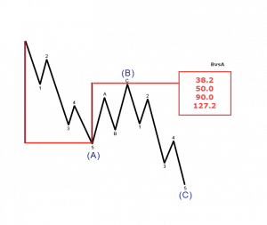 Fibonacci & Elliott Wave 